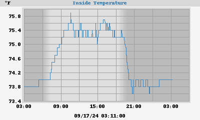 Inside Temperatures