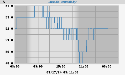 Inside Humidity