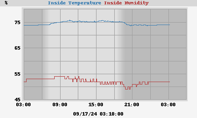 Inside Temp Humidity