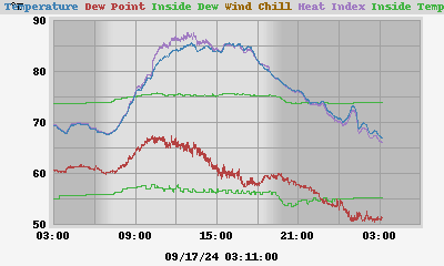 Temperatures